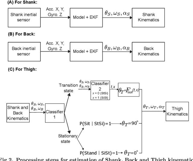 Figure 3 for A novel approach for modelling and classifying sit-to-stand kinematics using inertial sensors