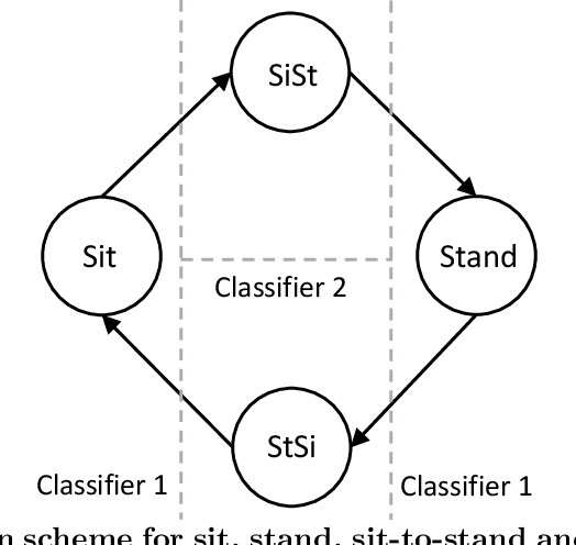 Figure 4 for A novel approach for modelling and classifying sit-to-stand kinematics using inertial sensors