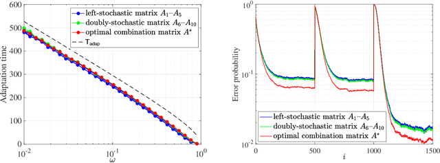 Figure 3 for Optimal Aggregation Strategies for Social Learning over Graphs
