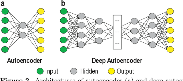 Figure 3 for Deep Learning in Mining Biological Data