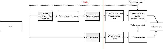 Figure 4 for Hacking VMAF and VMAF NEG: vulnerability to different preprocessing methods