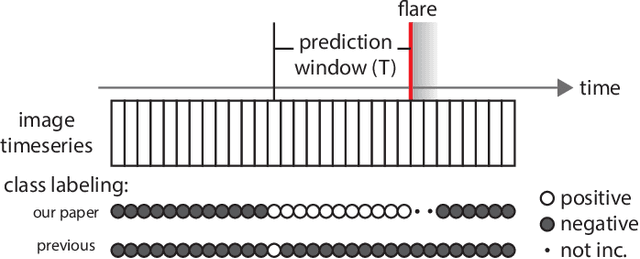Figure 3 for Flare Prediction Using Photospheric and Coronal Image Data