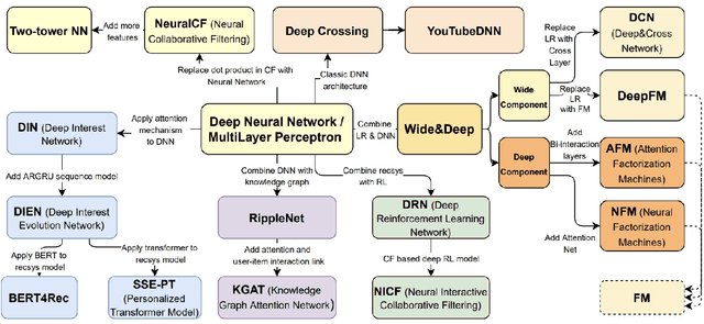 Figure 2 for A Brief History of Recommender Systems