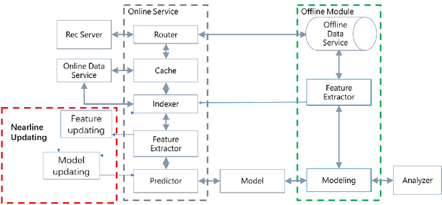 Figure 3 for A Brief History of Recommender Systems