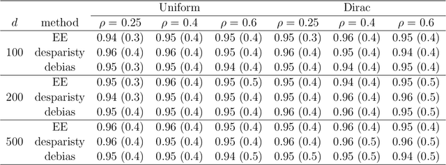 Figure 1 for A Unified Theory of Confidence Regions and Testing for High Dimensional Estimating Equations