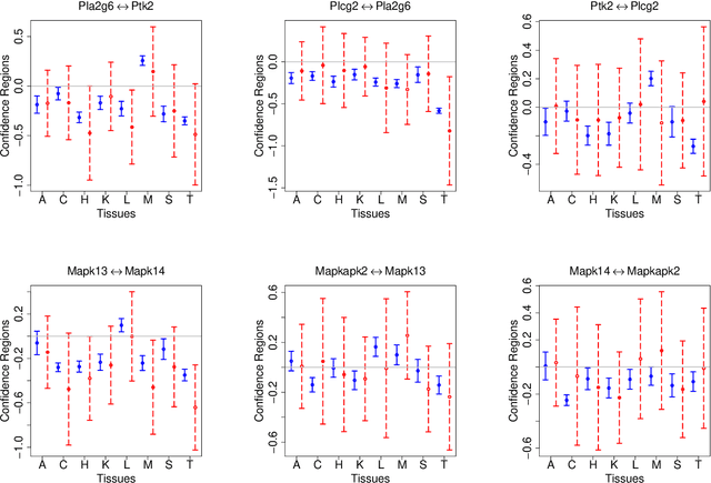 Figure 2 for A Unified Theory of Confidence Regions and Testing for High Dimensional Estimating Equations