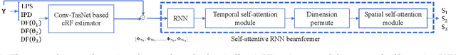 Figure 1 for MIMO Self-attentive RNN Beamformer for Multi-speaker Speech Separation