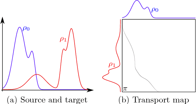 Figure 3 for Optimal Transport on Discrete Domains