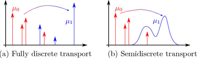 Figure 4 for Optimal Transport on Discrete Domains