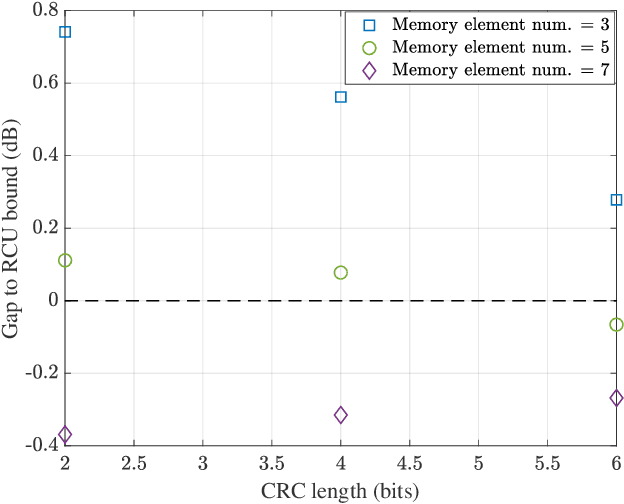 Figure 3 for Achieving Short-Blocklength RCU bound via CRC List Decoding of TCM with Probabilistic Shaping