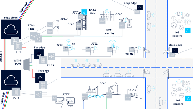 Figure 3 for KIGLIS: Smart Networks for Smart Cities