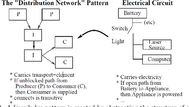 Figure 1 for Knowledge Patterns