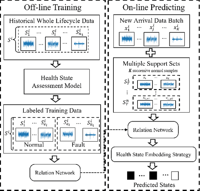 Figure 2 for Meta-Learning Based Early Fault Detection for Rolling Bearings via Few-Shot Anomaly Detection