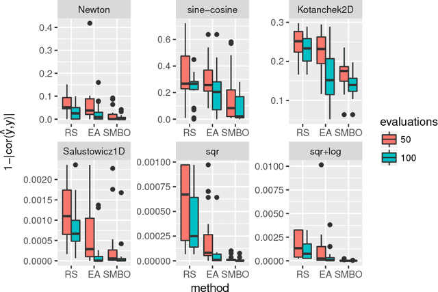 Figure 3 for Linear Combination of Distance Measures for Surrogate Models in Genetic Programming