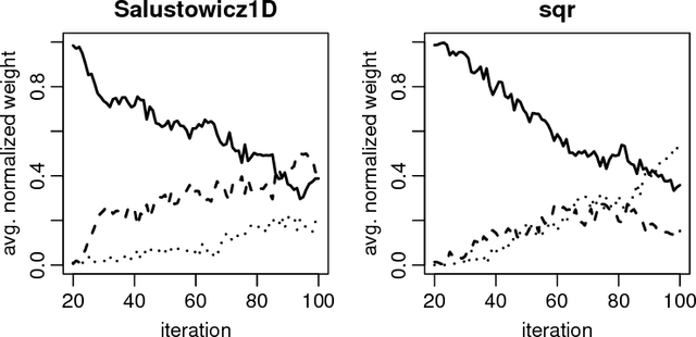 Figure 4 for Linear Combination of Distance Measures for Surrogate Models in Genetic Programming