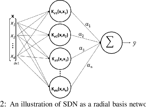 Figure 2 for Parametric Shape Modeling and Skeleton Extraction with Radial Basis Functions using Similarity Domains Network