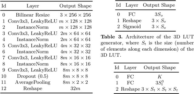 Figure 3 for SepLUT: Separable Image-adaptive Lookup Tables for Real-time Image Enhancement
