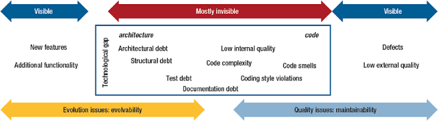 Figure 1 for Better Technical Debt Detection via SURVEYing