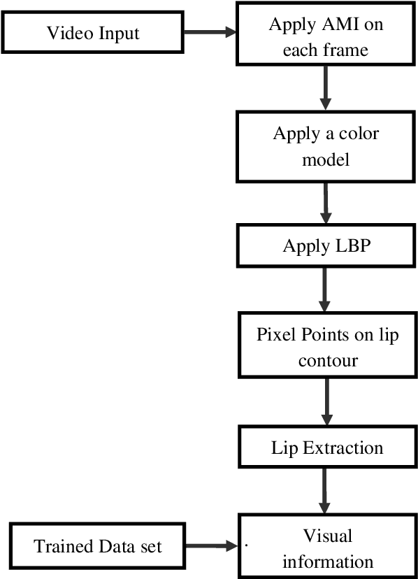 Figure 2 for A Study on Lip Localization Techniques used for Lip reading from a Video