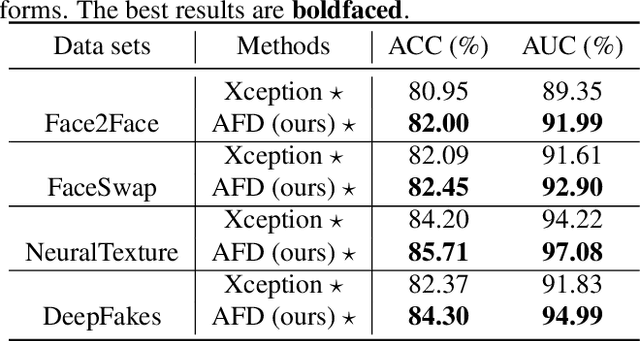 Figure 4 for Adaptive Frequency Learning in Two-branch Face Forgery Detection