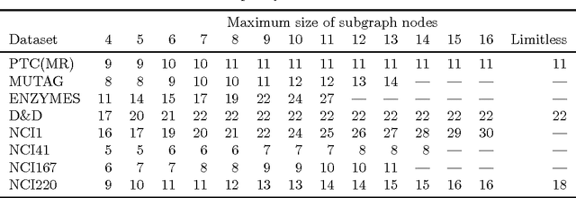 Figure 4 for Significant Subgraph Mining with Multiple Testing Correction