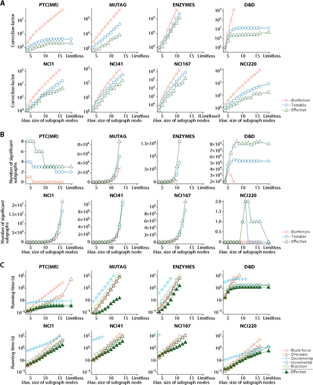 Figure 2 for Significant Subgraph Mining with Multiple Testing Correction