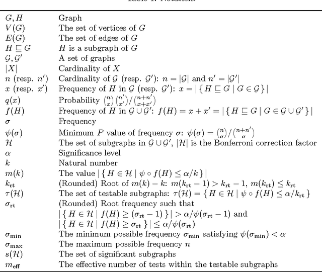Figure 1 for Significant Subgraph Mining with Multiple Testing Correction