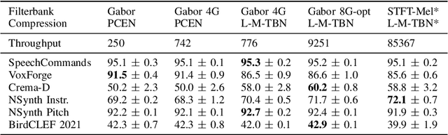 Figure 3 for EfficientLEAF: A Faster LEarnable Audio Frontend of Questionable Use