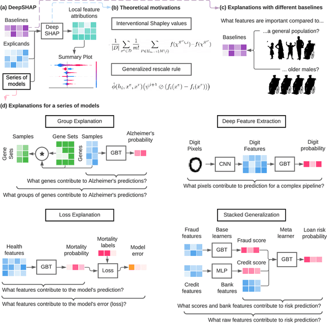 Figure 1 for Explaining a Series of Models by Propagating Local Feature Attributions