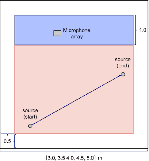 Figure 4 for Mask-based Neural Beamforming for Moving Speakers with Self-Attention-based Tracking