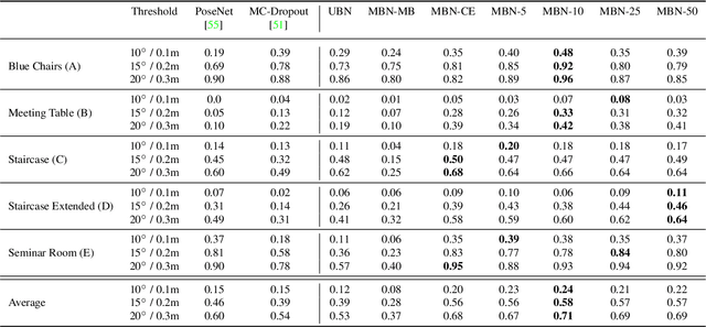Figure 4 for Deep Bingham Networks: Dealing with Uncertainty and Ambiguity in Pose Estimation