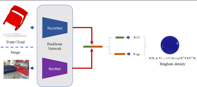 Figure 3 for Deep Bingham Networks: Dealing with Uncertainty and Ambiguity in Pose Estimation