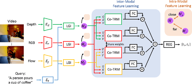 Figure 3 for End-to-end Multi-modal Video Temporal Grounding