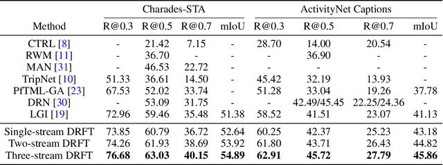 Figure 4 for End-to-end Multi-modal Video Temporal Grounding