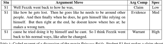 Figure 1 for Argument Component Classification for Classroom Discussions