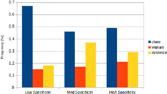 Figure 4 for Argument Component Classification for Classroom Discussions