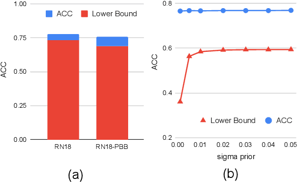 Figure 2 for PAC Bayesian Performance Guarantees for Deep (Stochastic) Networks in Medical Imaging