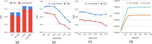 Figure 1 for PAC Bayesian Performance Guarantees for Deep (Stochastic) Networks in Medical Imaging
