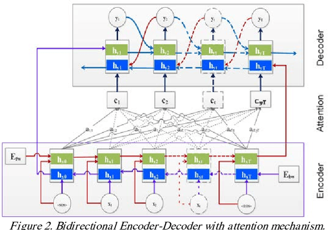 Figure 2 for Bidirectional Attentional Encoder-Decoder Model and Bidirectional Beam Search for Abstractive Summarization
