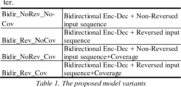 Figure 1 for Bidirectional Attentional Encoder-Decoder Model and Bidirectional Beam Search for Abstractive Summarization