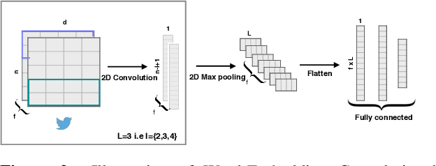 Figure 3 for DeepStance at SemEval-2016 Task 6: Detecting Stance in Tweets Using Character and Word-Level CNNs