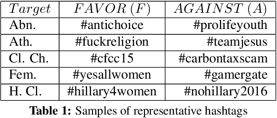 Figure 2 for DeepStance at SemEval-2016 Task 6: Detecting Stance in Tweets Using Character and Word-Level CNNs