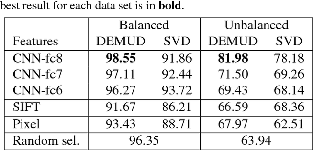 Figure 2 for Interpretable Discovery in Large Image Data Sets