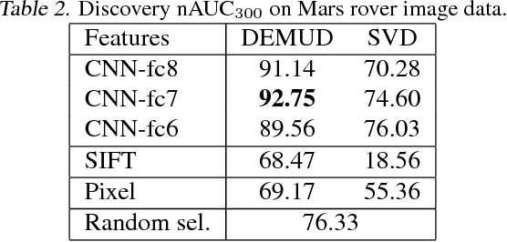 Figure 4 for Interpretable Discovery in Large Image Data Sets