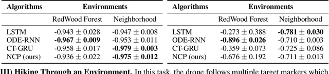 Figure 4 for Causal Navigation by Continuous-time Neural Networks