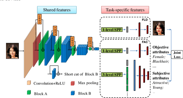 Figure 3 for Deep Multi-task Multi-label CNN for Effective Facial Attribute Classification