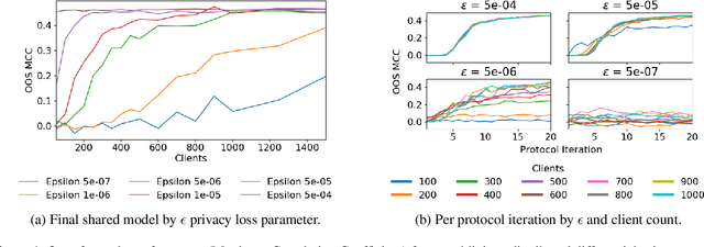 Figure 2 for Collusion Resistant Federated Learning with Oblivious Distributed Differential Privacy