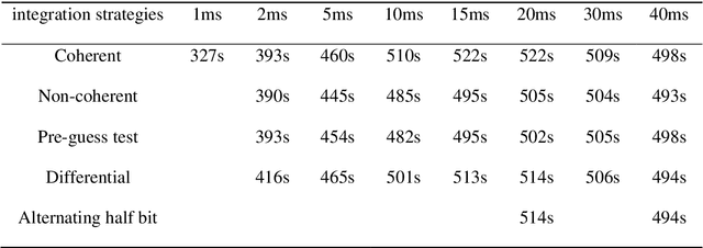 Figure 2 for Signal Acquisition of Luojia-1A Low Earth Orbit Navigation Augmentation System with Software Defined Receiver