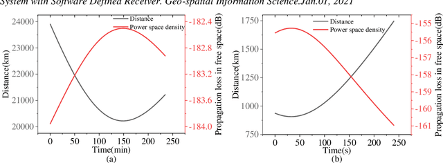 Figure 1 for Signal Acquisition of Luojia-1A Low Earth Orbit Navigation Augmentation System with Software Defined Receiver