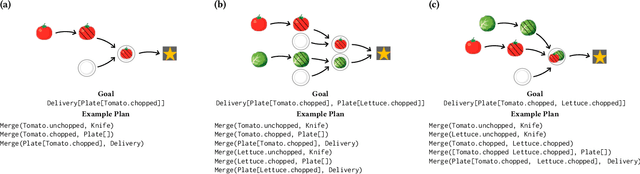 Figure 3 for Too many cooks: Coordinating multi-agent collaboration through inverse planning